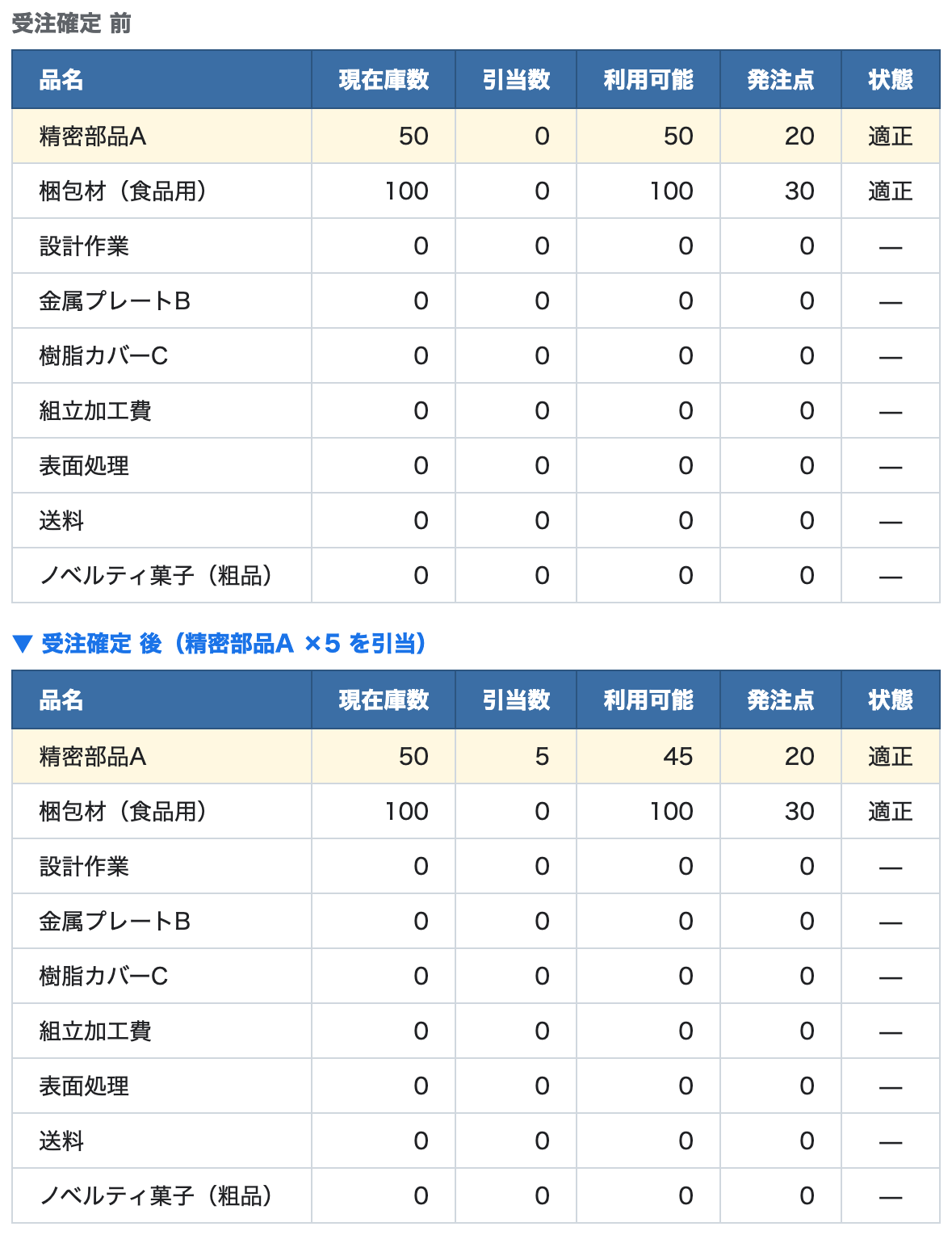 受注確定すると、明細ぶんだけ在庫を「引当(予約)」する。精密部品A×5の注文なら、引当数が0→5・利用可能(現在庫−引当)が50→45に。現在庫そのものはまだ減らない