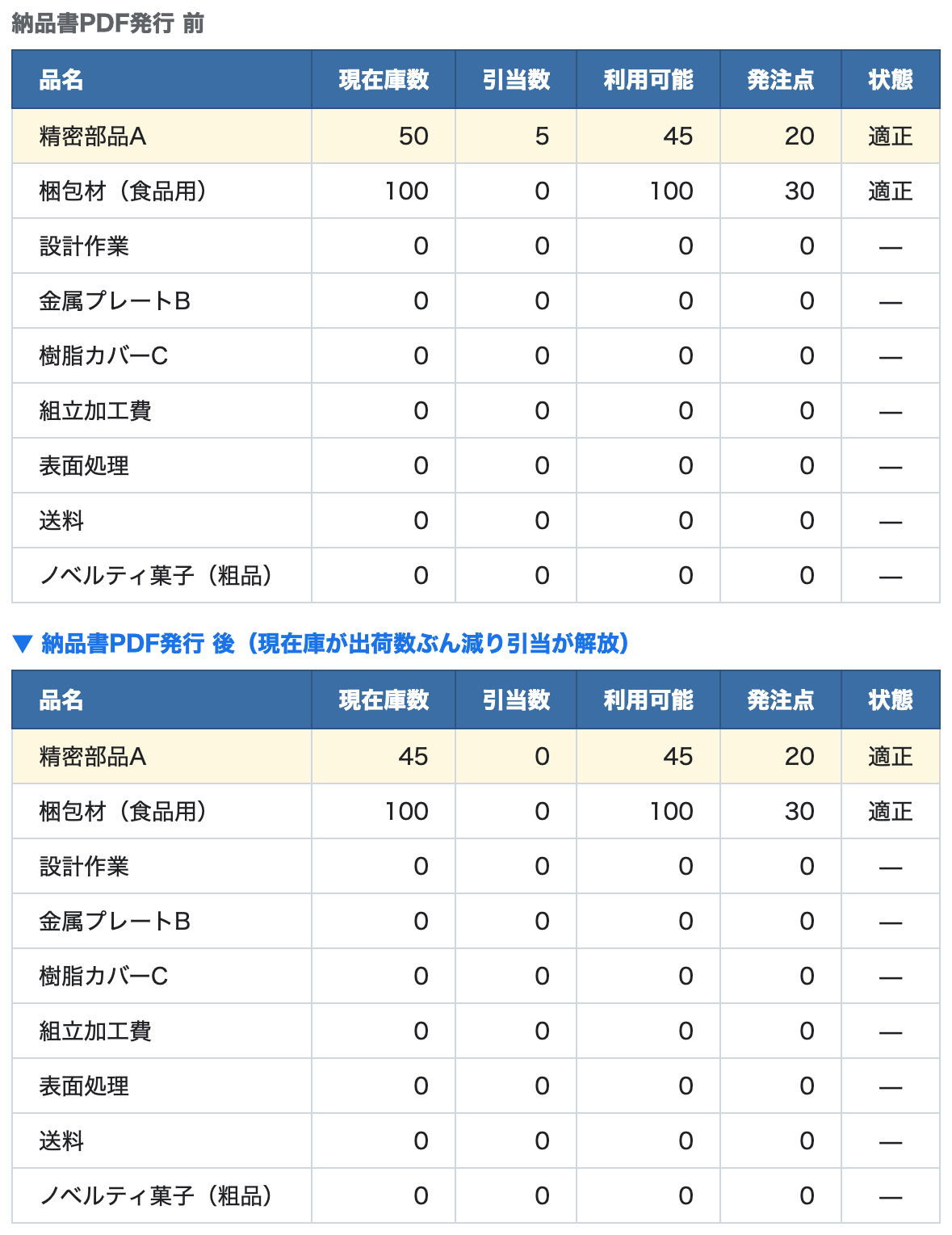 納品書PDFを発行すると、はじめて現在庫が出荷数ぶん減り(50→45)、予約していた引当が解放される(5→0)。予約が“実出荷”に振り替わる瞬間
