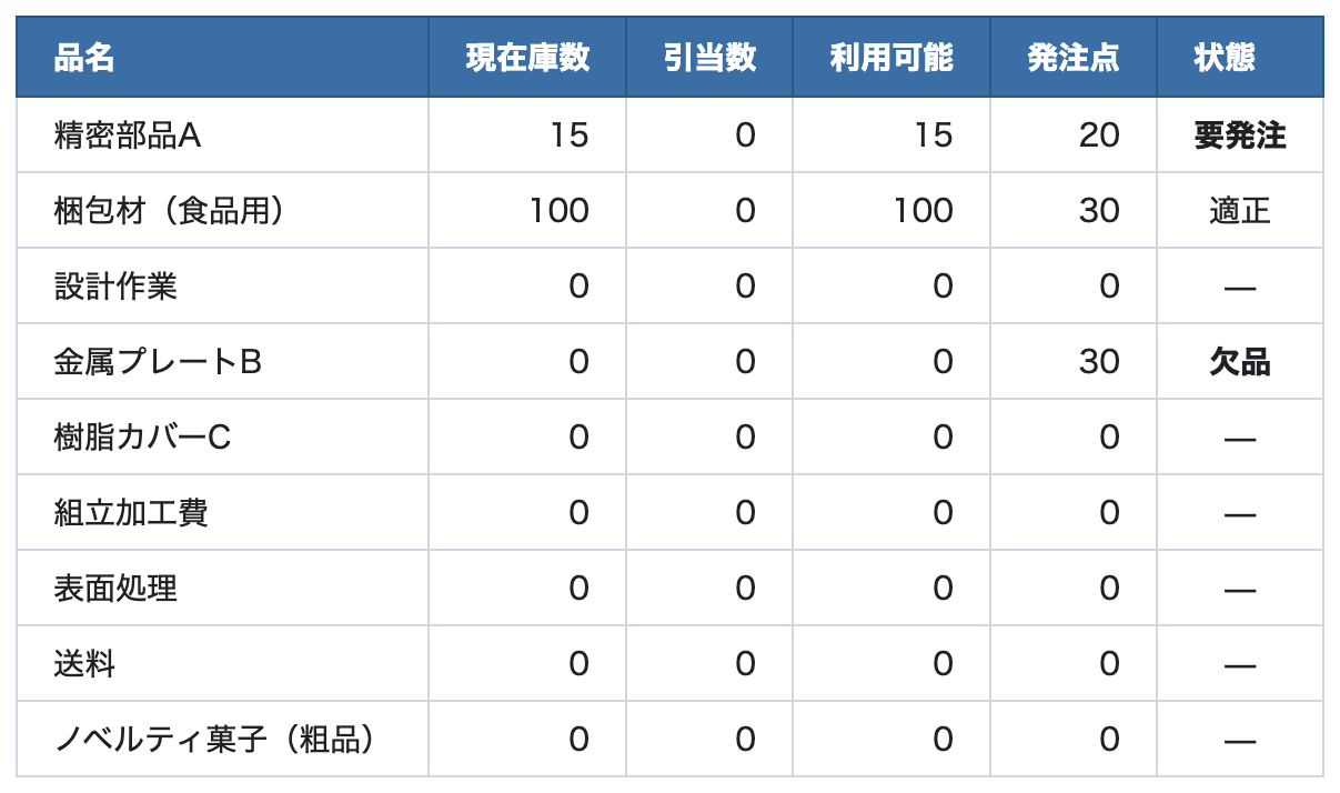 在庫シートの状態列。欠品/要発注/適正/—の4つを、色ではなく文字で静かに表示。利用可能が発注点以下なら「要発注」、現在庫0なら「欠品」、発注点0のサービス品は「—」(発注管理の対象外)