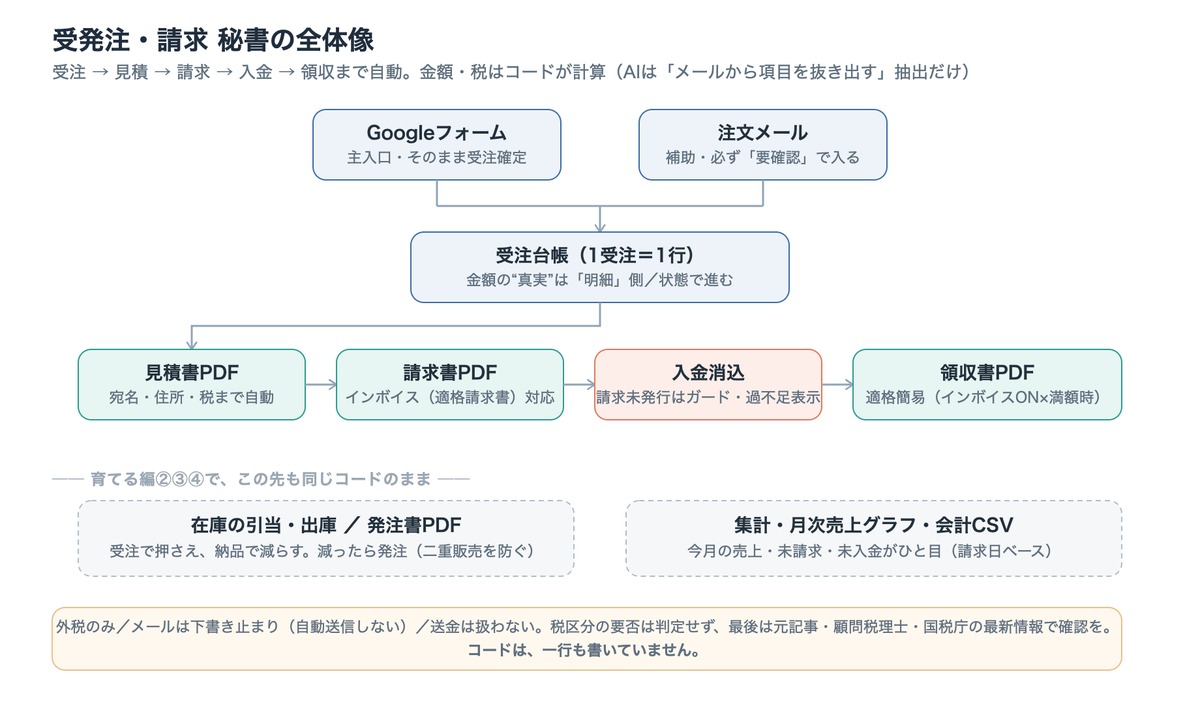 受発注・請求 秘書の全体像
