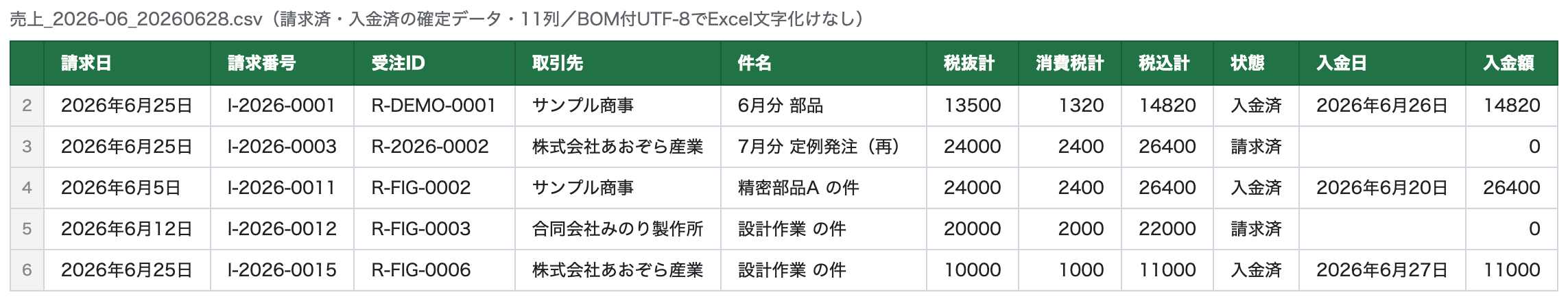 会計用CSV(請求済・入金済の確定データ)。請求日・請求番号・受注ID・取引先・件名・金額3列…の11列で、年月を指定して書き出せる。BOM付きUTF-8なのでExcelで開いても文字化けしない