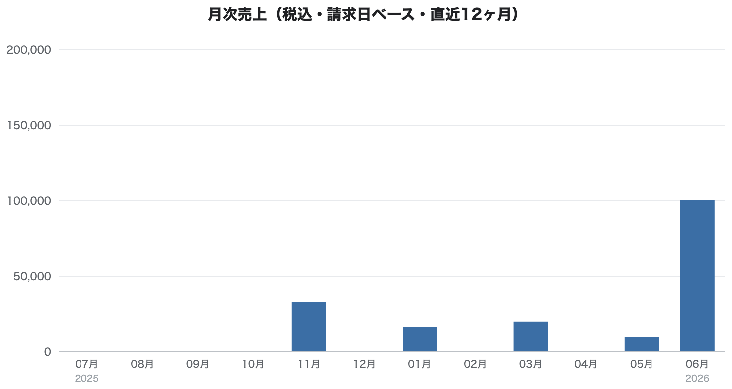 月次売上グラフ(税込・請求日ベース・直近12ヶ月)。売上のない月も0のまま必ず1本ぶん並ぶので、谷も山も見える。積まれるのは請求済・入金済だけ