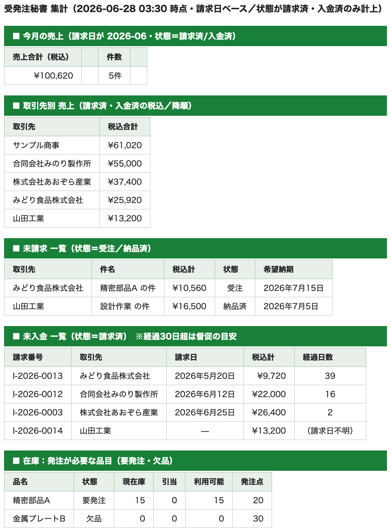 「今月の集計」を押すと、今月の売上・取引先別・未請求・未入金・発注が必要な在庫が一枚に。未入金は経過日数の長い順(督促の優先順)に並び、請求日が無い行は末尾に「請求日不明」で出る