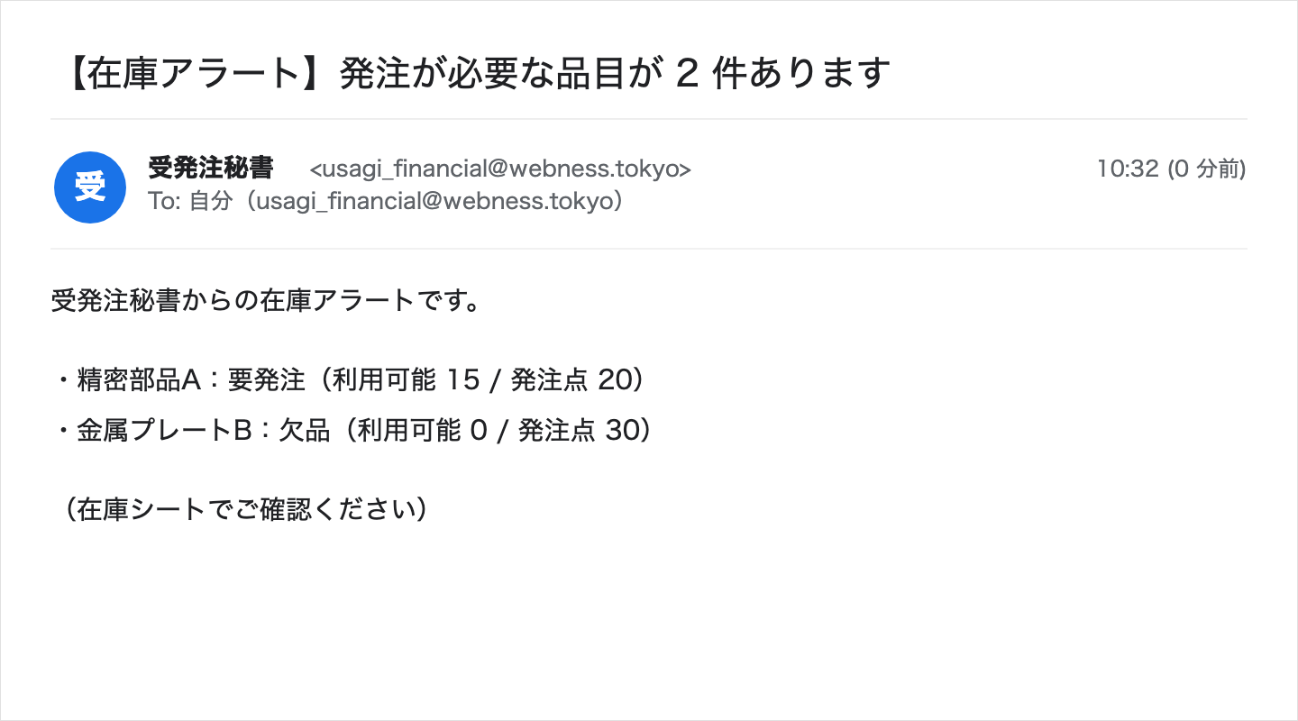 在庫アラート(既定OFF・ONにしたときだけ)。発注が必要になると、自社メール宛にだけ件数と明細が届く。差出人も宛先も自分——取引先(顧客)には構造的に送られない。下書きではなく即時送信