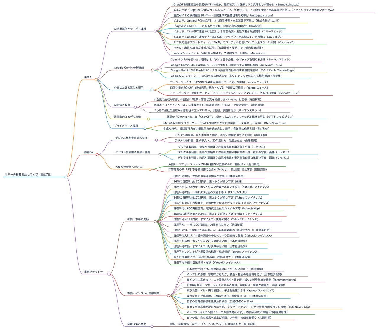 ためた見出しを放射状のマインドマップ(Markmap)にした見出しマップの実例