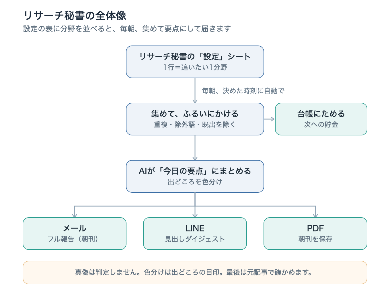 リサーチ秘書の全体像:設定→集めて要点→メール・LINE・PDFと台帳